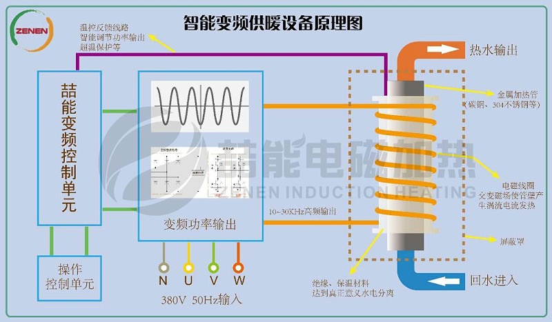 電磁加熱技術 電磁加熱技術