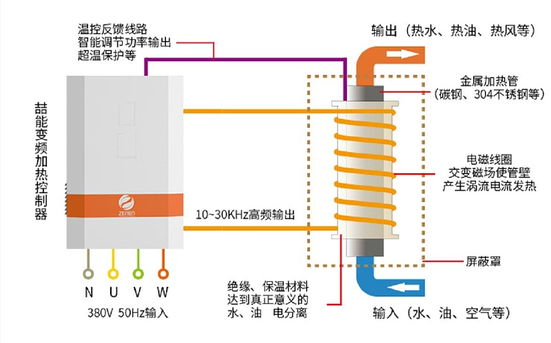 工業電磁加熱器原理 工業電磁加熱器原理