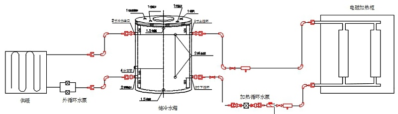 電磁采暖爐、水箱、散熱片及管路的系統(tǒng)安裝示意圖 電磁采暖爐、水箱、散熱片及管路的系統(tǒng)安裝示意圖
