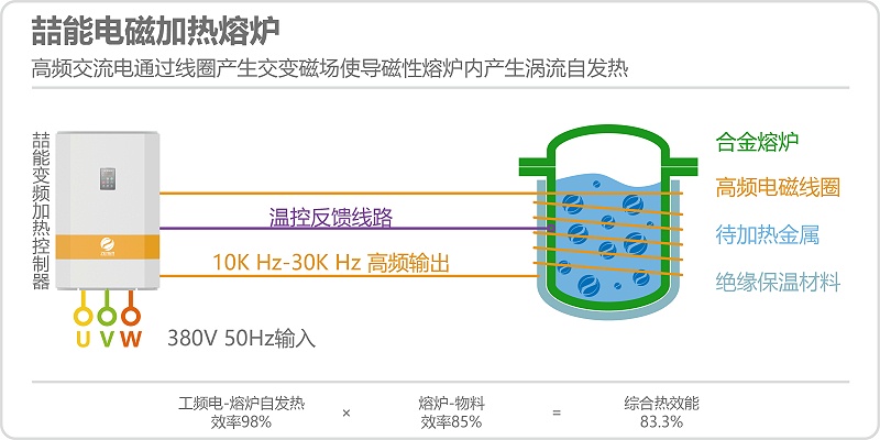 電磁加熱熔爐原理 電磁加熱熔爐原理