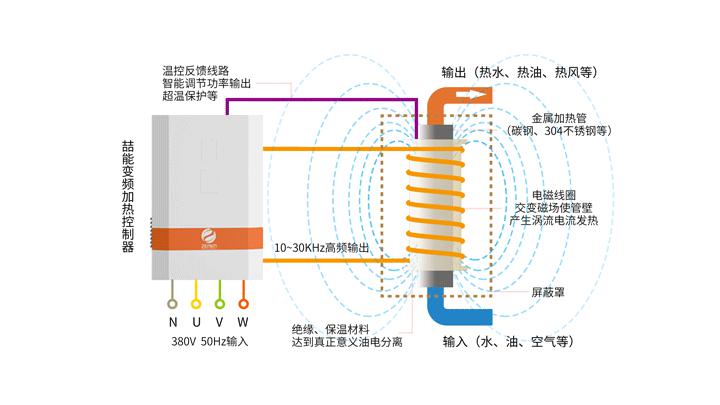 電磁加熱器 電磁加熱器
