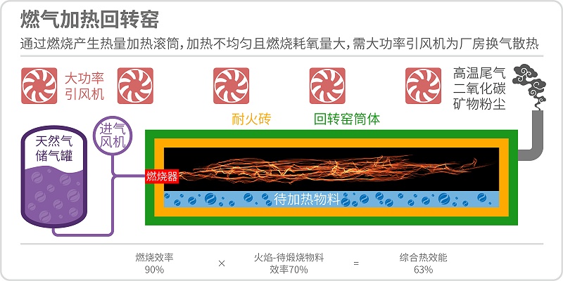 天然氣回轉窯原理 天然氣回轉窯原理
