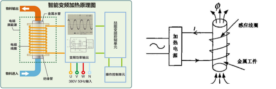 電磁加熱技術介紹 電磁加熱技術介紹