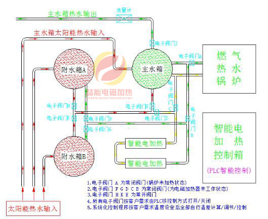 電磁加熱系統流程圖2 電磁加熱系統流程圖2