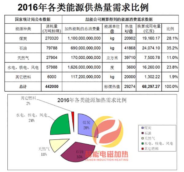 2016年各類能源消費(fèi)數(shù)據(jù) 2016年各類能源消費(fèi)數(shù)據(jù)