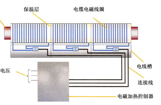 電磁加熱 喆能電磁加熱